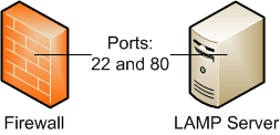 Diagram of a typical LAMP server setup.