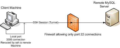 Port forwarding allowing a MySQL request to be transmitted over an existing SSH connection