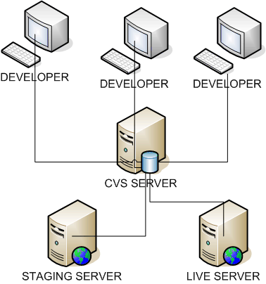 Diagram of CVS deployment