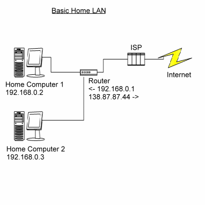 Home Lan