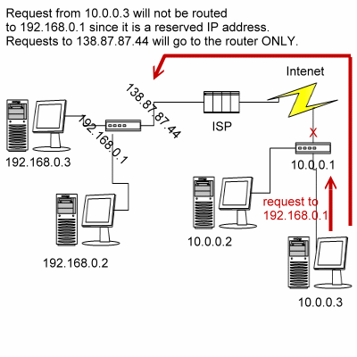 Home LAN