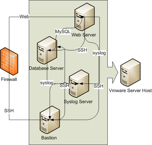 Diagram of a virtualized LAMP network to support a LAMP application.